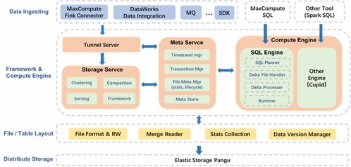 MaxCompute湖倉一體近實時增量處理技術架構揭秘 數據處理與存儲支持服務